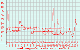 Courbe de la force du vent pour La Coruna / Alvedro