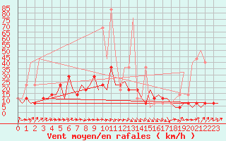 Courbe de la force du vent pour Murmansk