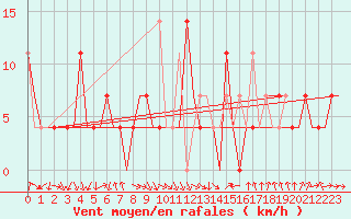 Courbe de la force du vent pour Murmansk