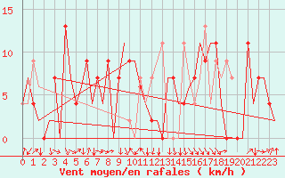 Courbe de la force du vent pour Gerona (Esp)