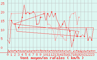 Courbe de la force du vent pour Huesca (Esp)