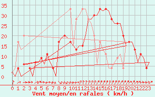 Courbe de la force du vent pour Murcia / San Javier