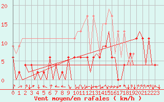 Courbe de la force du vent pour Payerne (Sw)