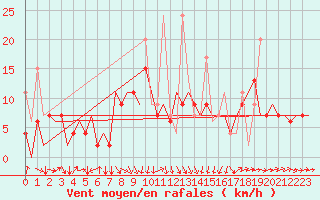 Courbe de la force du vent pour Diyarbakir