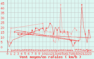 Courbe de la force du vent pour Granada / Aeropuerto