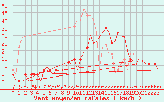 Courbe de la force du vent pour Bardenas Reales