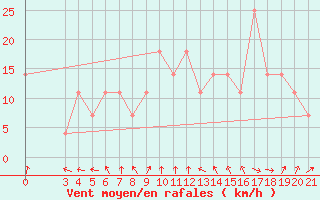 Courbe de la force du vent pour Gradiste
