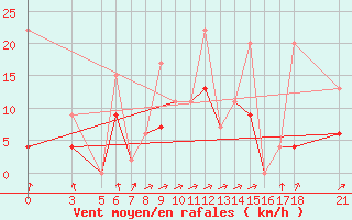 Courbe de la force du vent pour Tokat