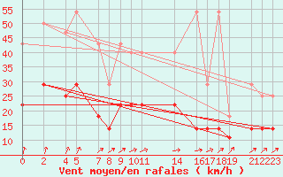 Courbe de la force du vent pour Sint Katelijne-waver (Be)