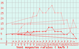 Courbe de la force du vent pour Stora Spaansberget