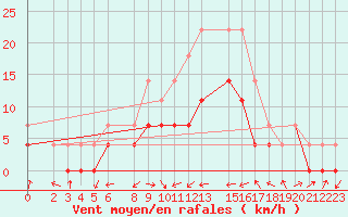 Courbe de la force du vent pour Celje