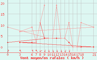 Courbe de la force du vent pour Ordu