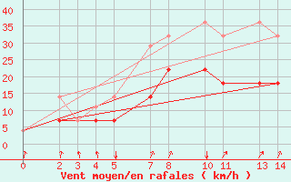 Courbe de la force du vent pour Rujiena