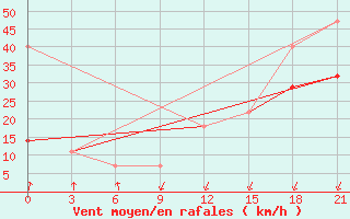 Courbe de la force du vent pour Aksakovo