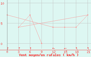 Courbe de la force du vent pour Maksatikha