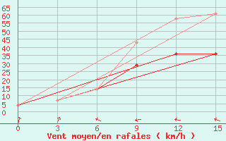 Courbe de la force du vent pour Sangary