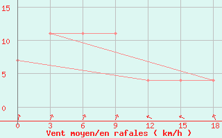 Courbe de la force du vent pour Norsk