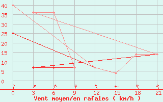 Courbe de la force du vent pour Novgorod