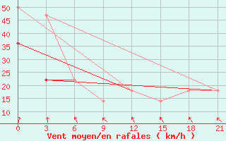 Courbe de la force du vent pour Varandey