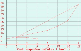 Courbe de la force du vent pour San Sebastian / Igueldo