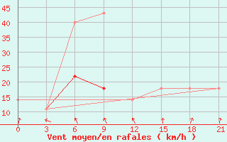 Courbe de la force du vent pour Segeza