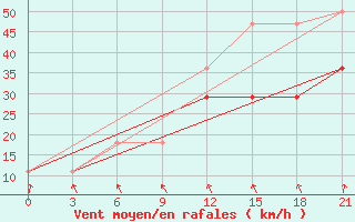 Courbe de la force du vent pour Vorkuta