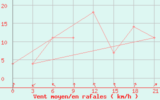 Courbe de la force du vent pour Vozega