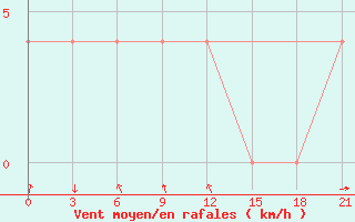 Courbe de la force du vent pour Kovda