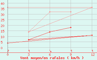 Courbe de la force du vent pour Songpan