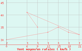 Courbe de la force du vent pour Dalatangi