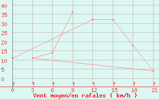 Courbe de la force du vent pour Uman