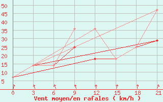 Courbe de la force du vent pour Ersov