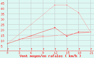 Courbe de la force du vent pour Puskinskie Gory