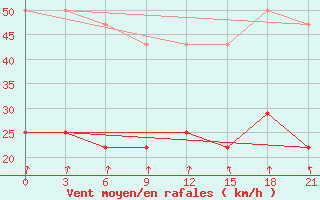 Courbe de la force du vent pour Roslavl