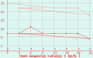 Courbe de la force du vent pour Niznij Novgorod