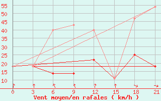 Courbe de la force du vent pour Raznavolok