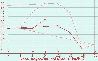 Courbe de la force du vent pour Anapa