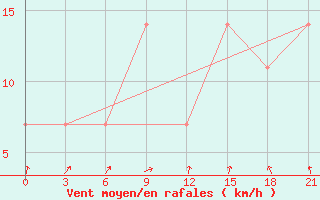 Courbe de la force du vent pour Kondopoga