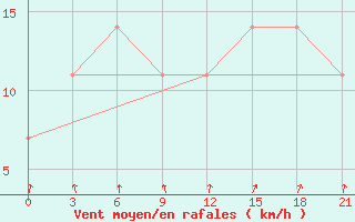 Courbe de la force du vent pour Muzi