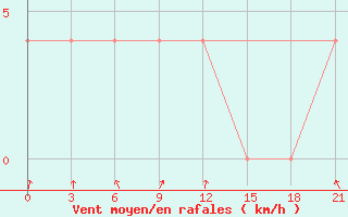 Courbe de la force du vent pour Bel