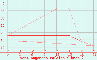 Courbe de la force du vent pour Rjazan