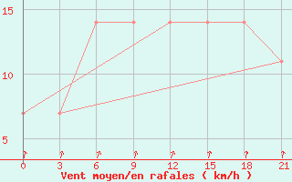 Courbe de la force du vent pour Gotnja