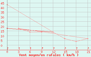 Courbe de la force du vent pour Segeza