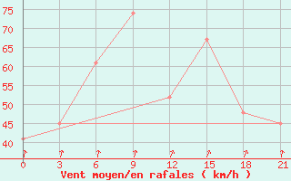 Courbe de la force du vent pour Krahnjkar