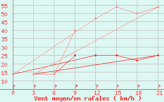 Courbe de la force du vent pour Orsa