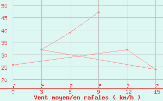 Courbe de la force du vent pour Sirte