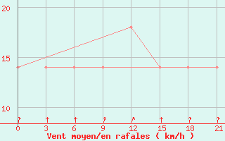 Courbe de la force du vent pour Kagul