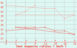 Courbe de la force du vent pour Klaipeda