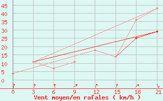 Courbe de la force du vent pour Ozinki