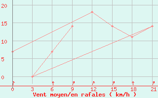 Courbe de la force du vent pour Kagul